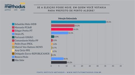 pesquisa eleitoral porto alegre 2024