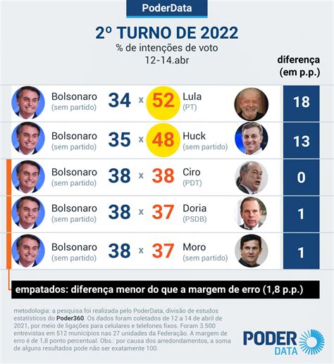 pesquisa lula x bolsonaro 2022 2 turno