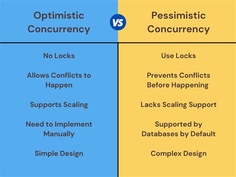 pessimistic vs optimistic concurrency