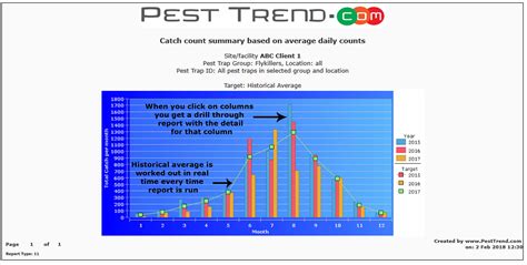 pest control trend analysis report template excel