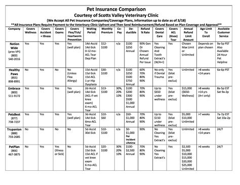 pet insurance comparison chart nz