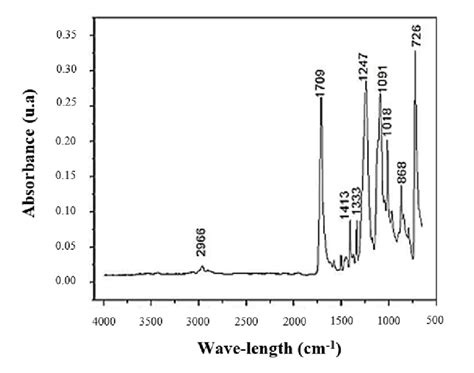 pet polyethylene terephthalate ir spectrum