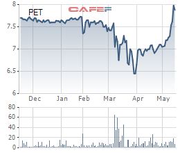 pet stock price today