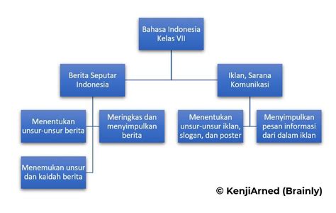 Peta konsep buku bahasa indonesia kelas 8