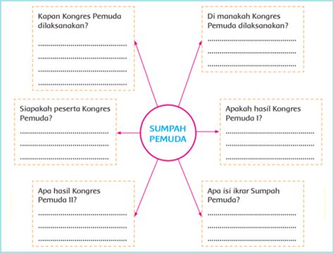 peta konsep tentang sumpah pemuda