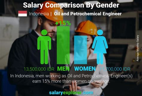 Petrochemical Engineer Salary