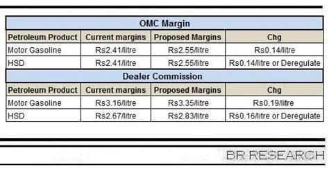 Petrol Dealer Margin