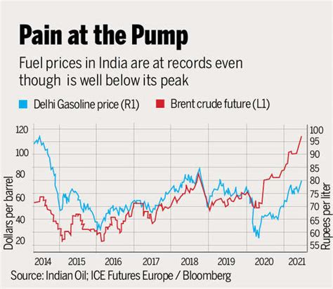 petrol price in india news