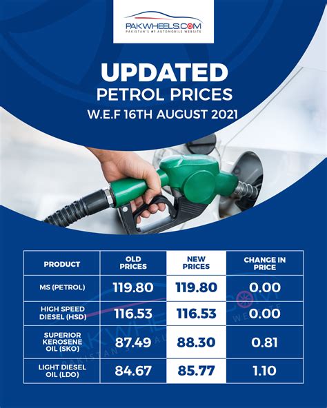 petrol price latest chart