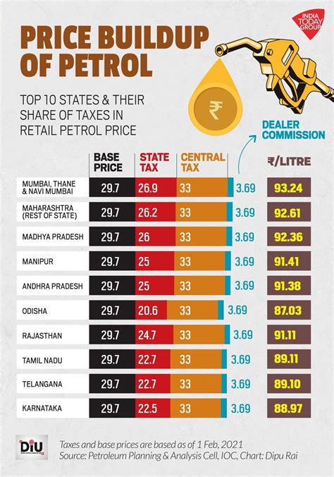 petrol price list 2019