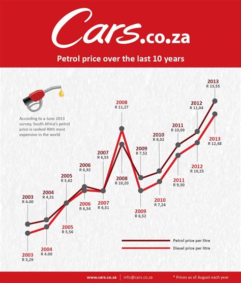 petrol price picture in south africa