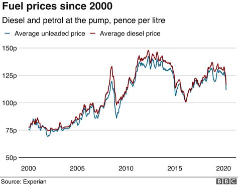 petrol price pictures chart