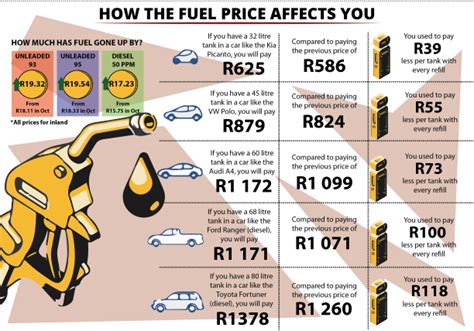 petrol price today in south africa