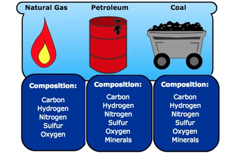 petroleum a fossil fuel