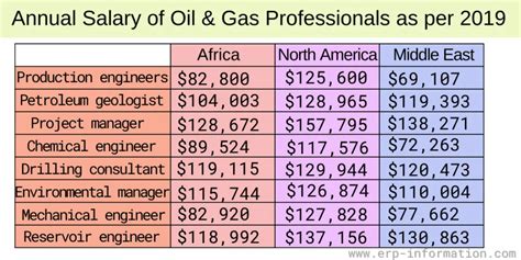 Petroleum Analyst Salary