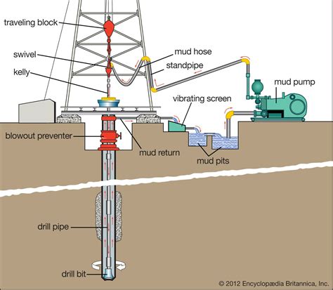 petroleum drilling process