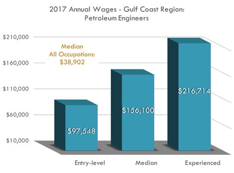 petroleum engineer salary california