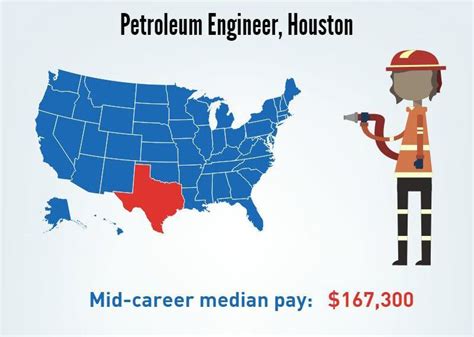 petroleum engineering jobs in texas