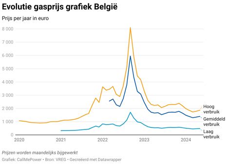 petroleum prijs in belgie