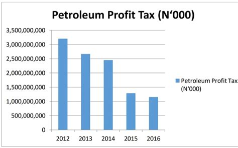 petroleum profit tax in nigeria