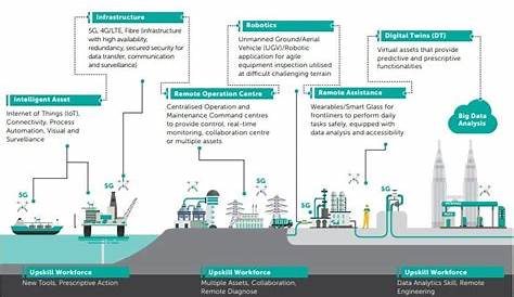 PETRONAS Levelling Up with Digital and Technology - TM One