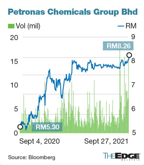 petronas chemicals group bhd share price