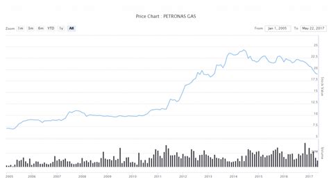 petronas gas share price