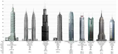petronas tower height in meters