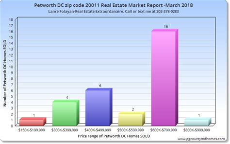 Petworth Zip Code