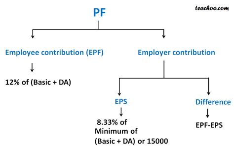 pf maximum limit of basic