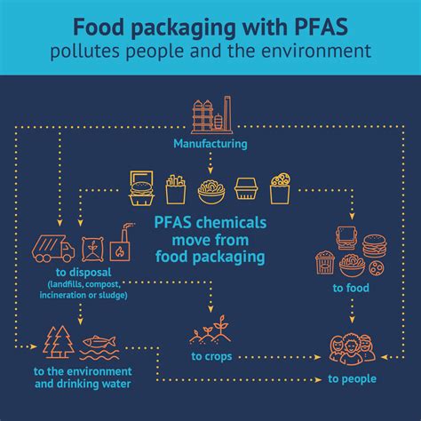 pfas in food products