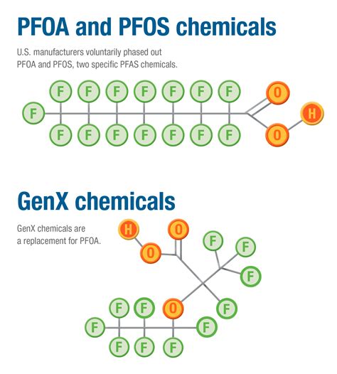 pfas vs pfoa and pfos