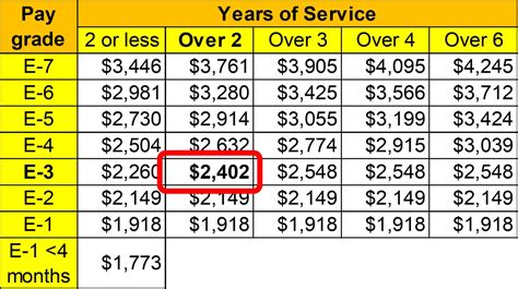 Pfc Pay Rate Army