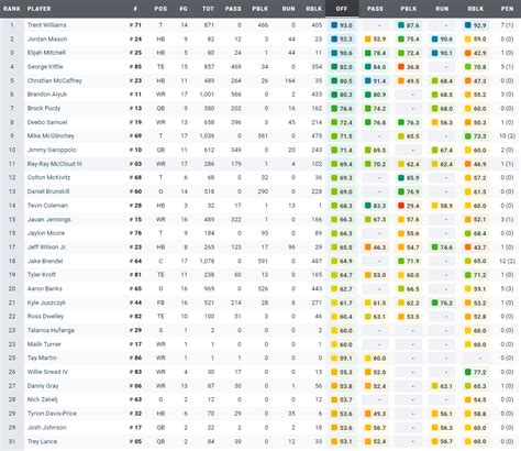 pff o line grades