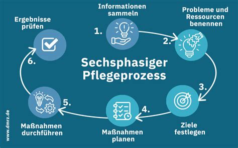 Pflegeprozess Meissner und Walter Ihr häuslicher Pflegedienst in