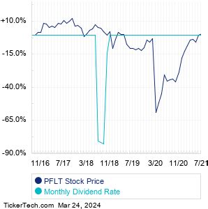pflt stock dividend yield
