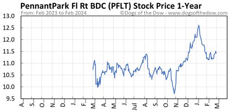 pflt stock price chart