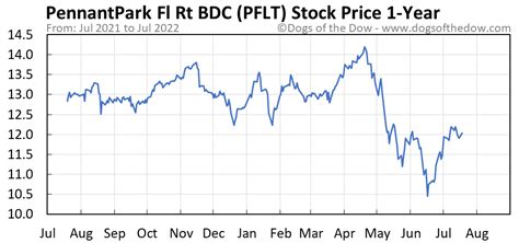 pflt stock price today