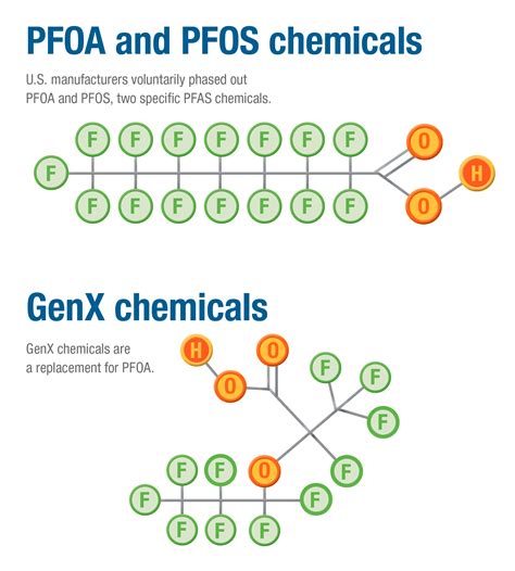 pfos or pfas