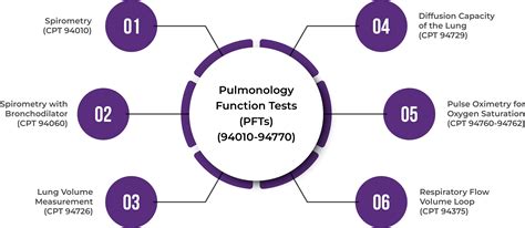 Pft Spirometry With Bronchodilator Cpt Code