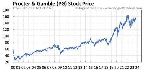pg stock news