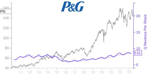 pg stock price dividend