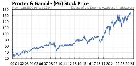 pg stock price today live