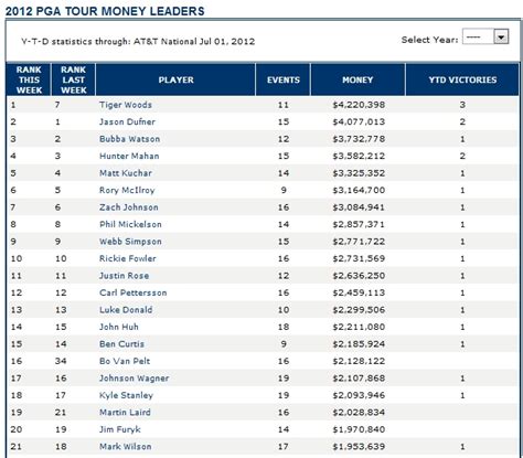 pga tour money list 2023 rankings