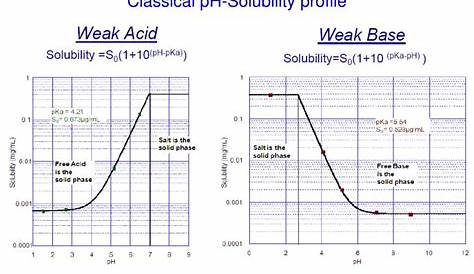 Ph Solubility Profile Definition (a) PHsolubility Of Furosemide In TRIS Buffers At