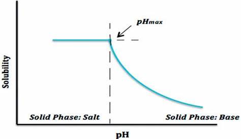 pH solubility profile of dovitinib in aqueous solutions
