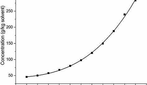 Temperature dependent solubility profile of paracetamol in