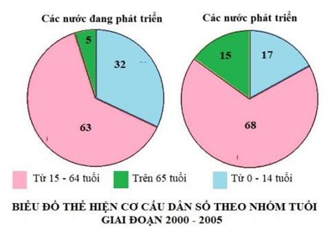 phân biệt các biểu đồ