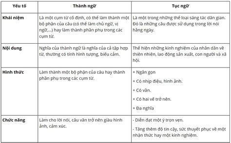 phân biệt thành ngữ và tục ngữ