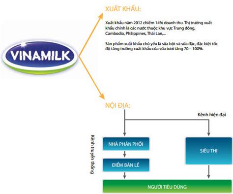 phân tích kênh phân phối của vinamilk